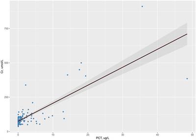 The association between procalcitonin and acute kidney injury in patients stung by wasps